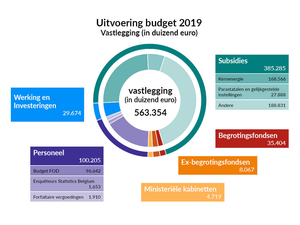 Budget 2019 - vastlegging